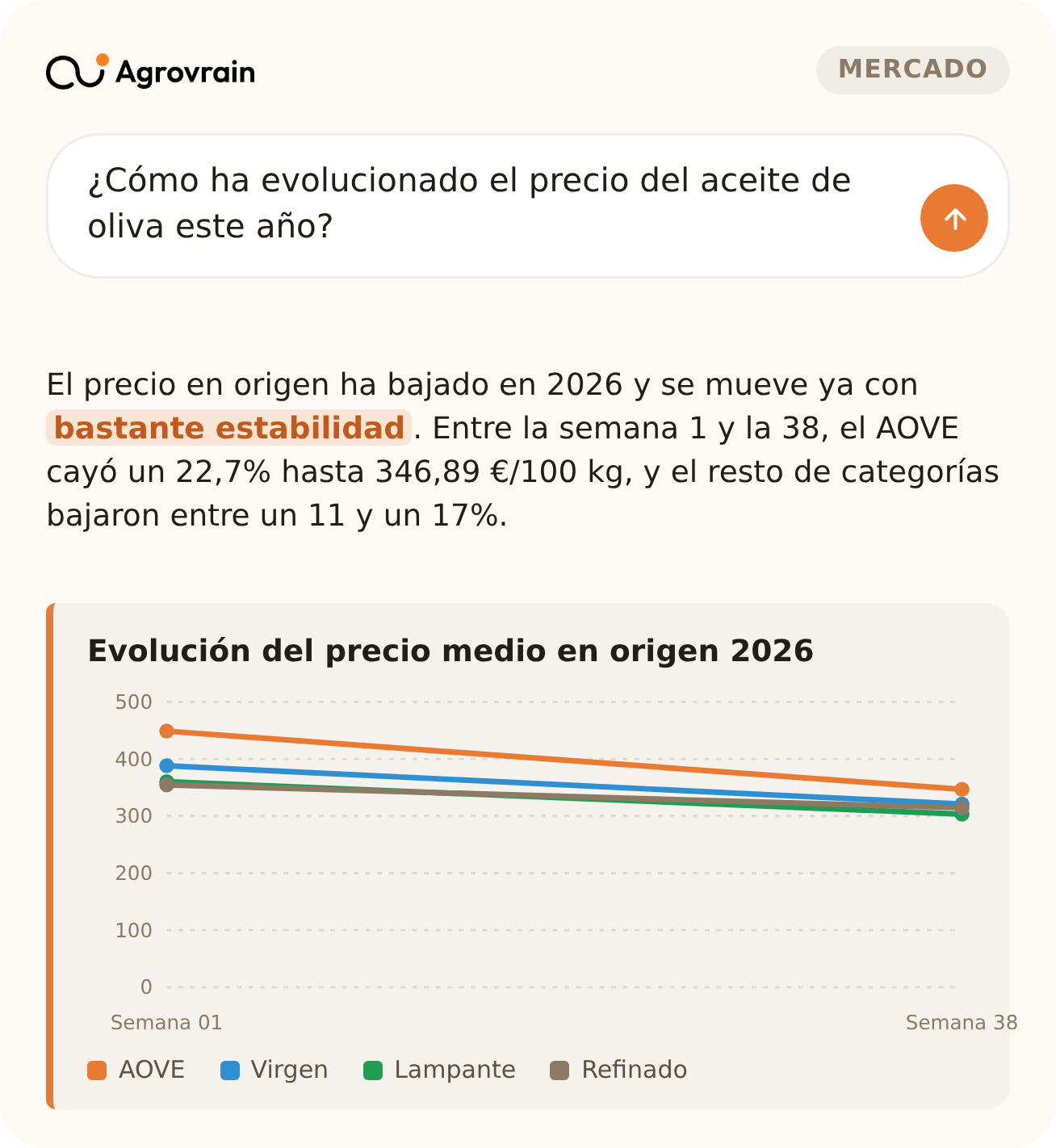 Ejemplo de respuesta de Agrovrain sobre la evolución del precio del aceite de oliva