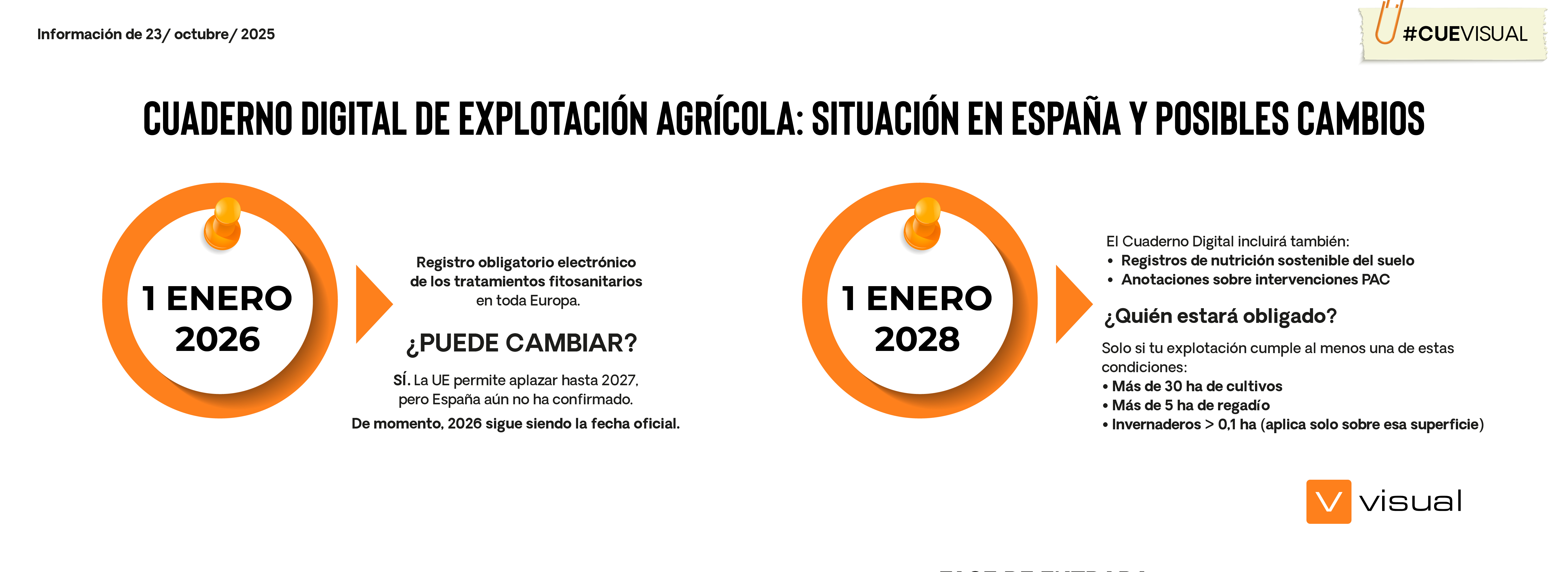 Cuaderno de campo digital y la situación en octubre de 2025